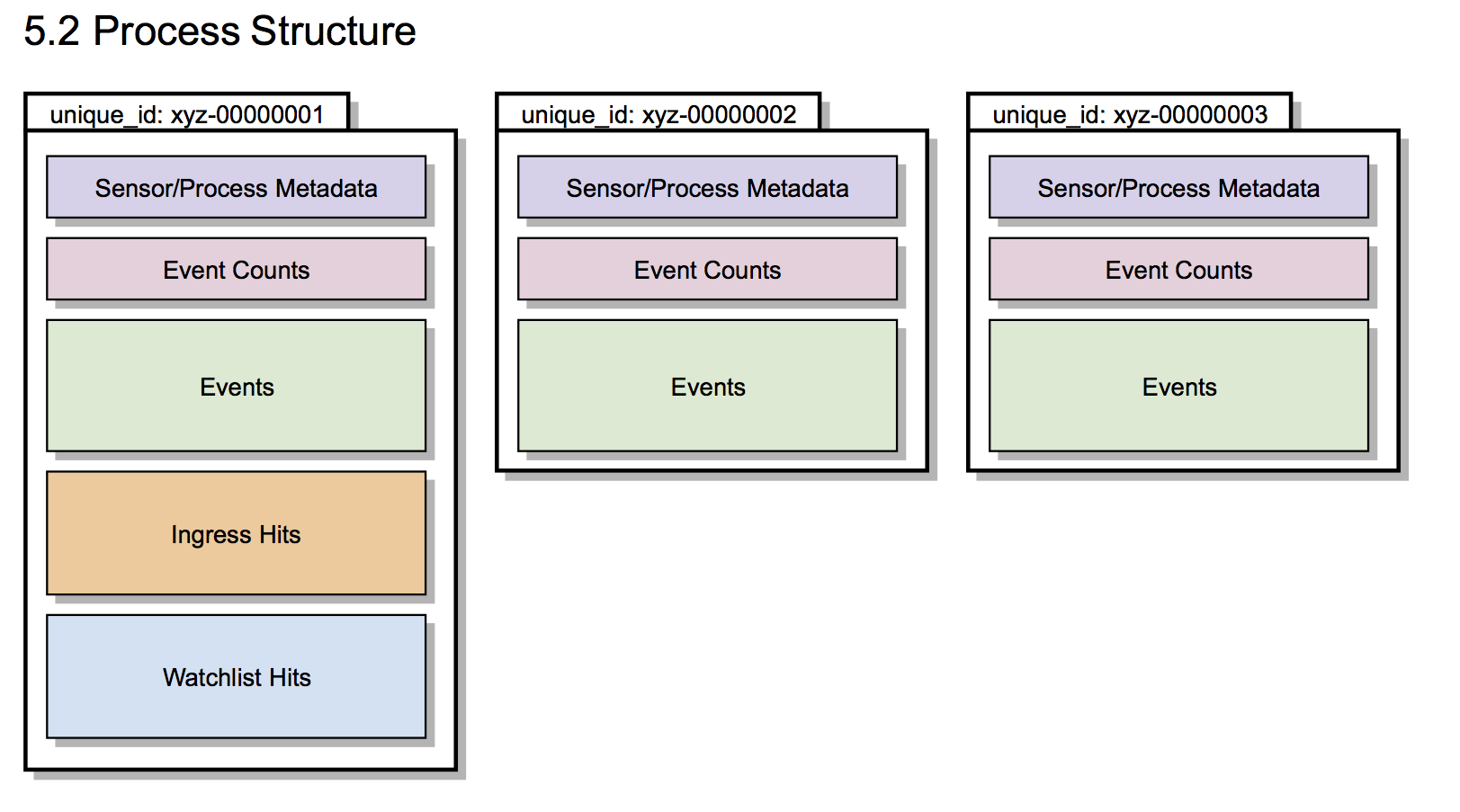 Process Documents in 5.2